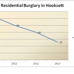 Residential burglary in Hooksett